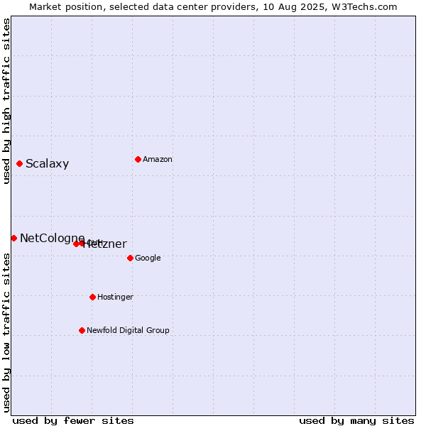 Market position of Hetzner vs. Scalaxy vs. NetCologne