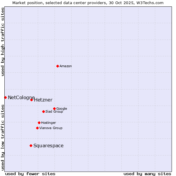 Market position of Hetzner vs. Squarespace vs. NetCologne