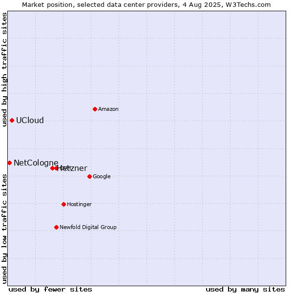 Market position of Hetzner vs. UCloud vs. NetCologne
