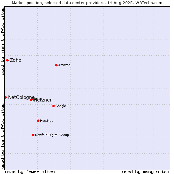 Market position of Hetzner vs. Zoho vs. NetCologne