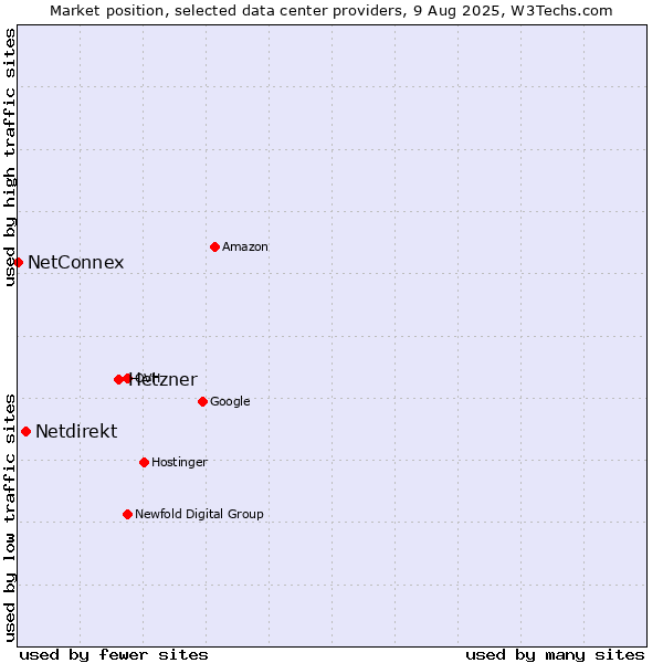 Market position of Hetzner vs. Netdirekt vs. NetConnex