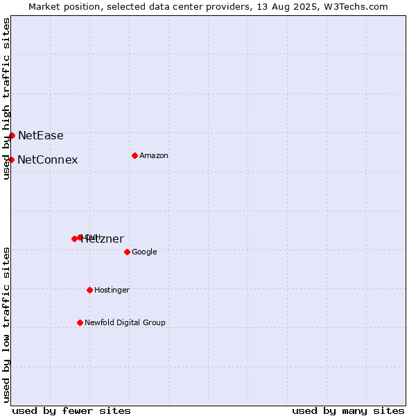 Market position of Hetzner vs. NetEase vs. NetConnex