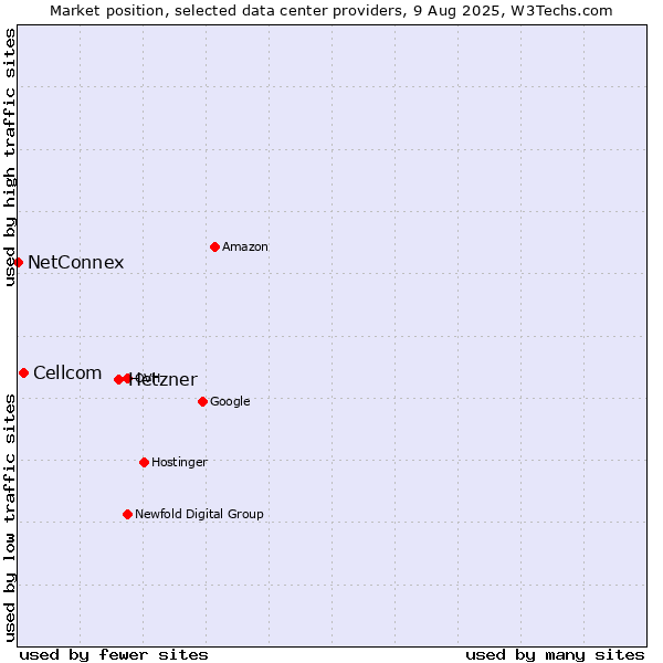 Market position of Hetzner vs. Cellcom vs. NetConnex