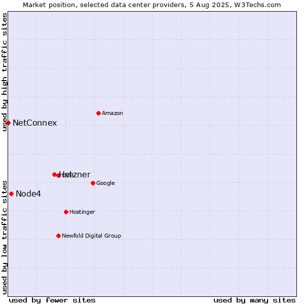 Market position of Hetzner vs. Node4 vs. NetConnex