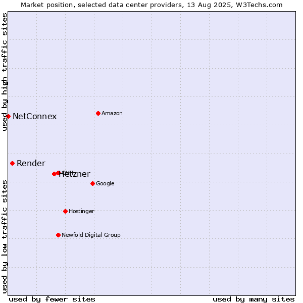 Market position of Hetzner vs. Render vs. NetConnex