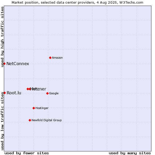 Market position of Hetzner vs. Root.lu vs. NetConnex