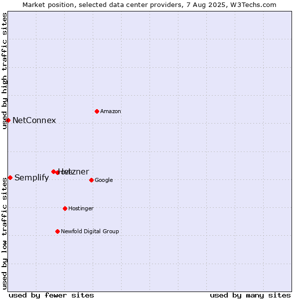 Market position of Hetzner vs. Semplify vs. NetConnex