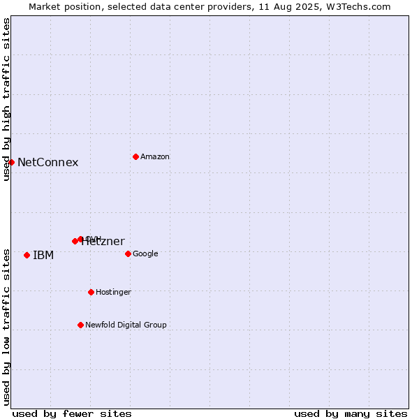 Market position of Hetzner vs. IBM vs. NetConnex