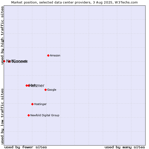 Market position of Hetzner vs. Tencent vs. NetConnex