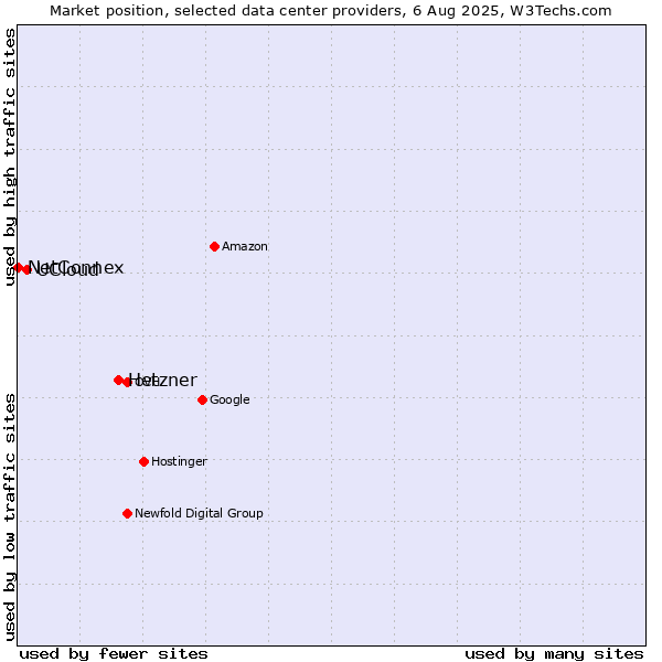 Market position of Hetzner vs. UCloud vs. NetConnex