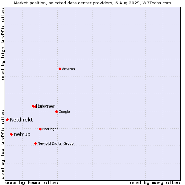 Market position of Hetzner vs. netcup vs. Netdirekt