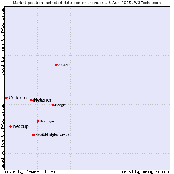 Market position of Hetzner vs. netcup vs. Cellcom