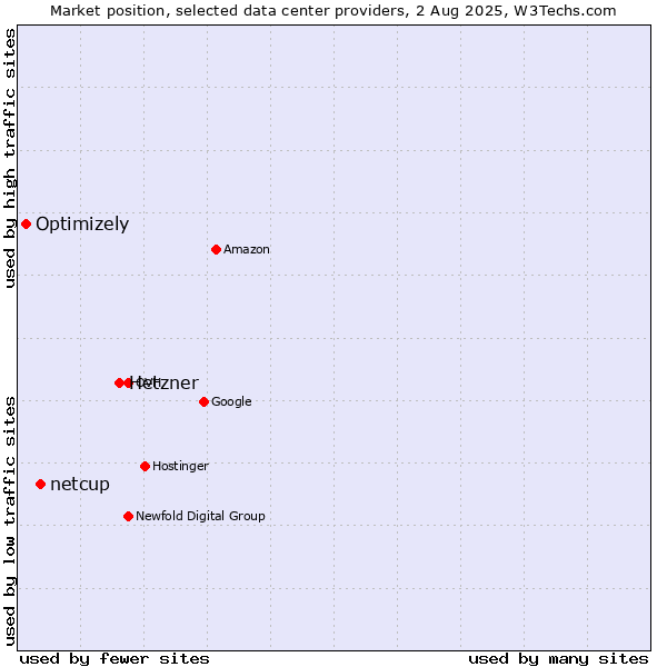Market position of Hetzner vs. netcup vs. Optimizely