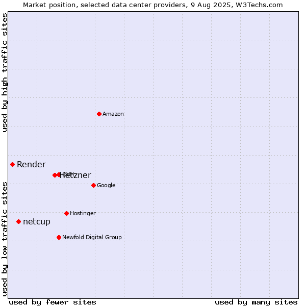 Market position of Hetzner vs. netcup vs. Render