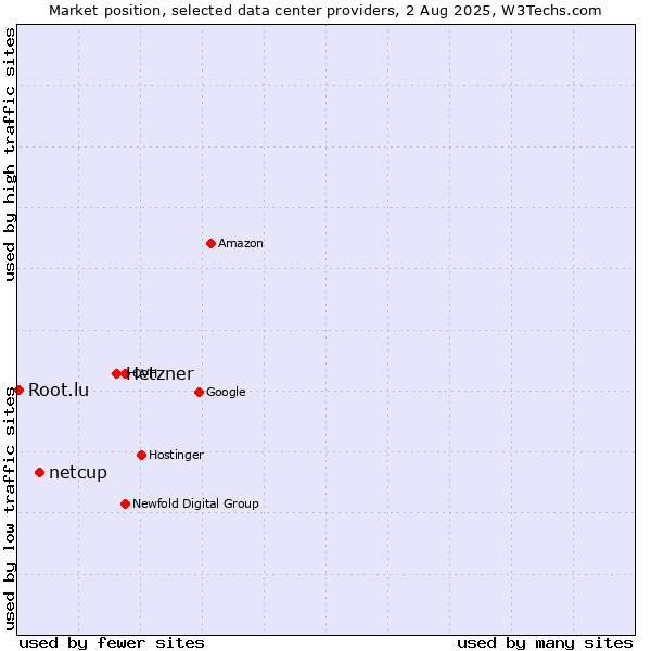 Market position of Hetzner vs. netcup vs. Root.lu