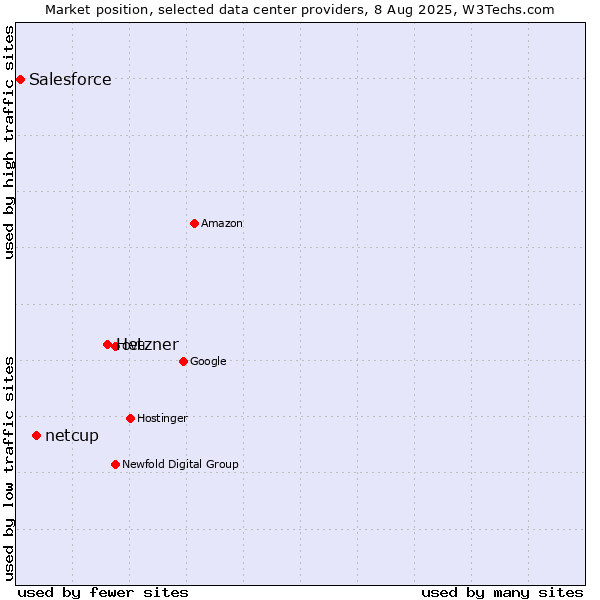 Market position of Hetzner vs. netcup vs. Salesforce