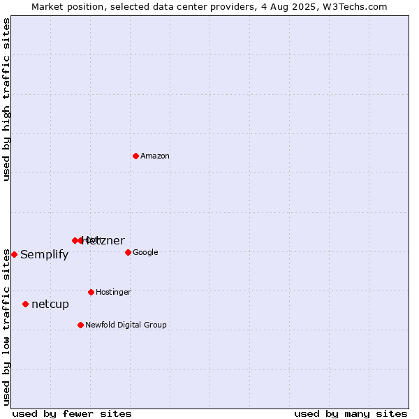 Market position of Hetzner vs. netcup vs. Semplify