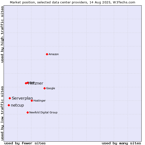 Market position of Hetzner vs. Serverplan vs. netcup