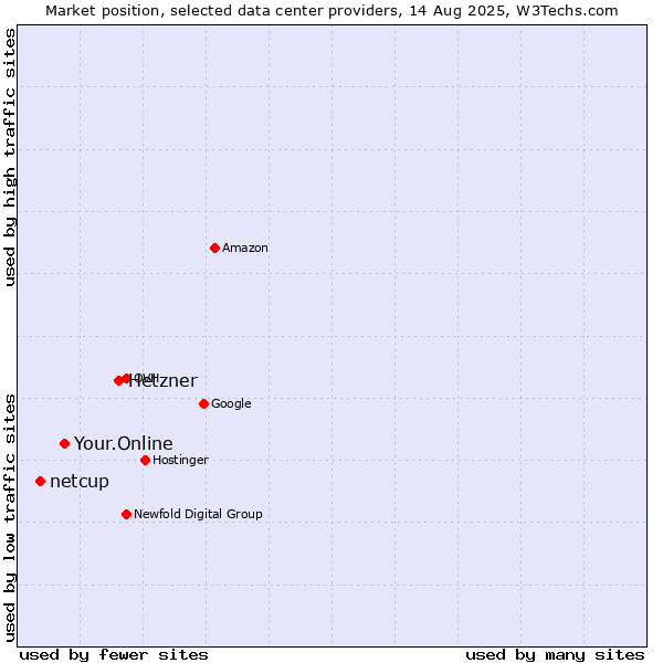Market position of Hetzner vs. Your.Online vs. netcup