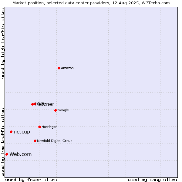 Market position of Hetzner vs. netcup vs. Web.com