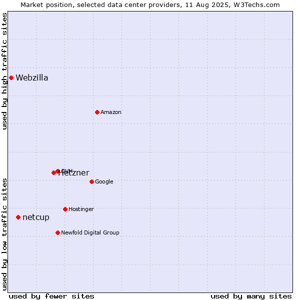 Market position of Hetzner vs. netcup vs. Webzilla