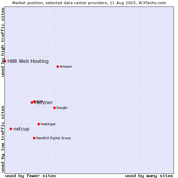 Market position of Hetzner vs. netcup vs. H88 Web Hosting