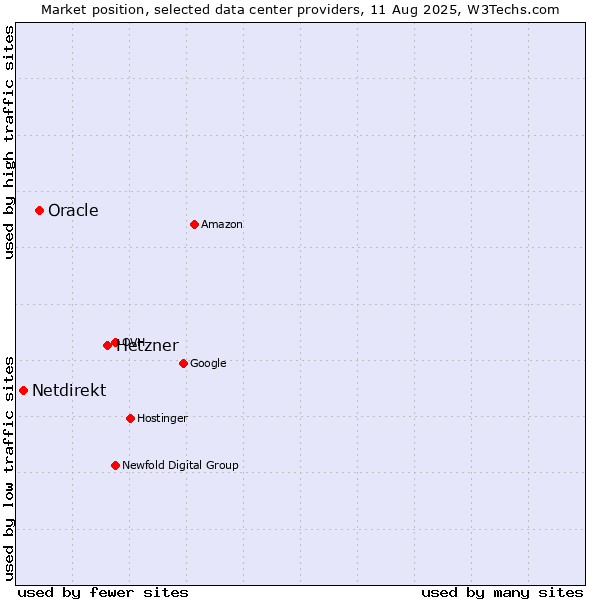 Market position of Hetzner vs. Oracle vs. Netdirekt