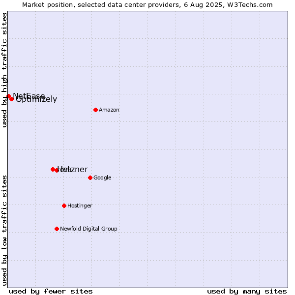 Market position of Hetzner vs. Optimizely vs. NetEase
