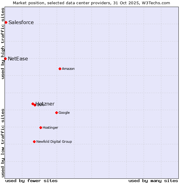 Market position of Hetzner vs. Salesforce vs. NetEase