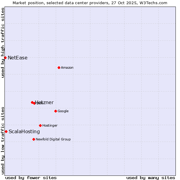 Market position of Hetzner vs. ScalaHosting vs. NetEase
