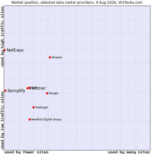 Market position of Hetzner vs. Semplify vs. NetEase