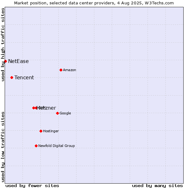 Market position of Hetzner vs. Tencent vs. NetEase