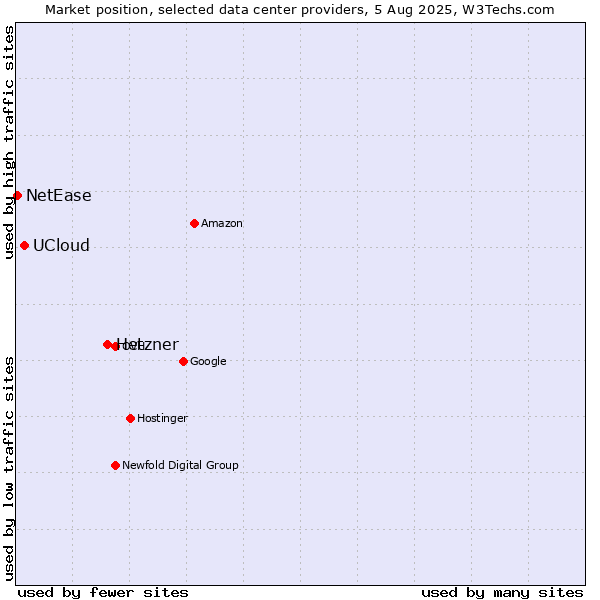 Market position of Hetzner vs. UCloud vs. NetEase