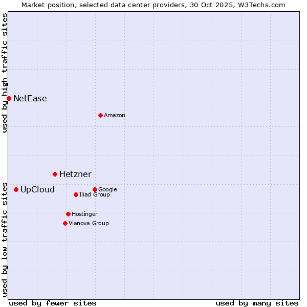 Market position of Hetzner vs. UpCloud vs. NetEase