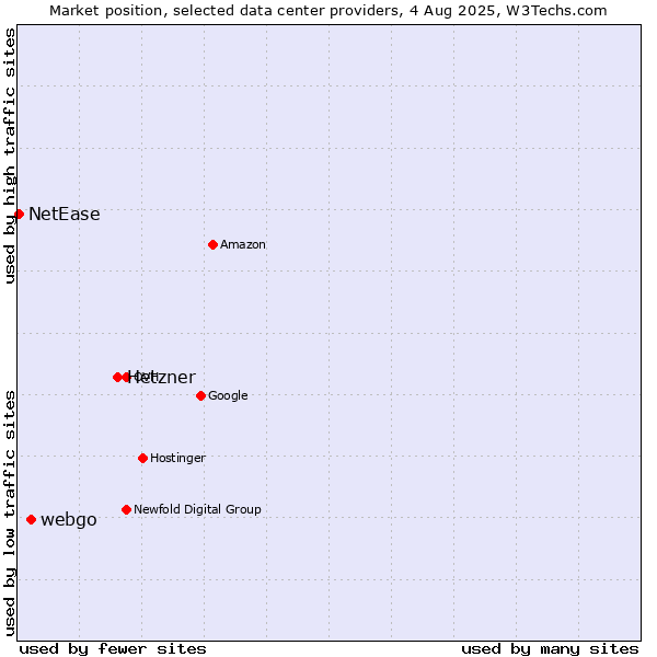 Market position of Hetzner vs. webgo vs. NetEase