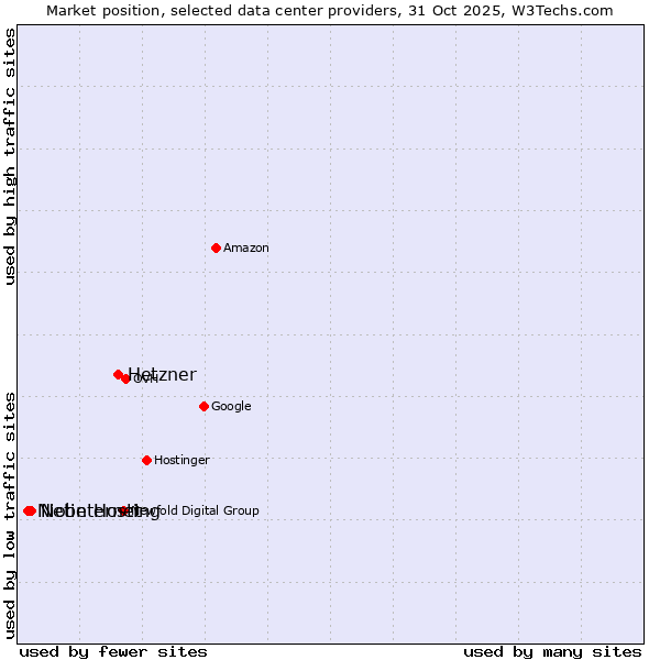 Market position of Hetzner vs. Netinternet vs. Niobe Hosting