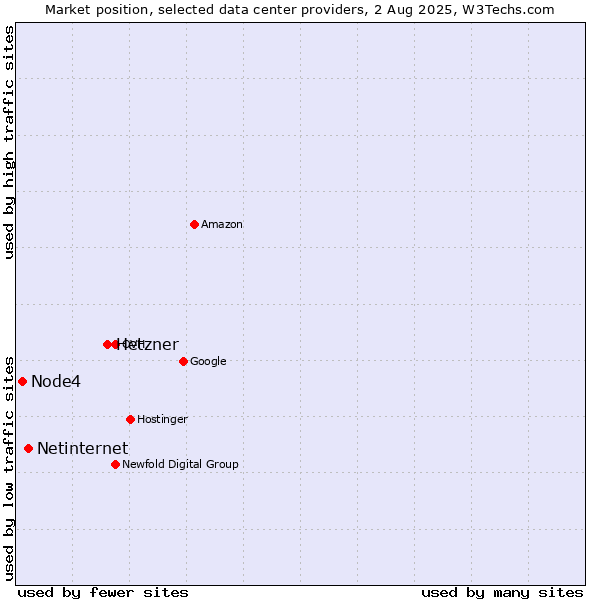 Market position of Hetzner vs. Netinternet vs. Node4