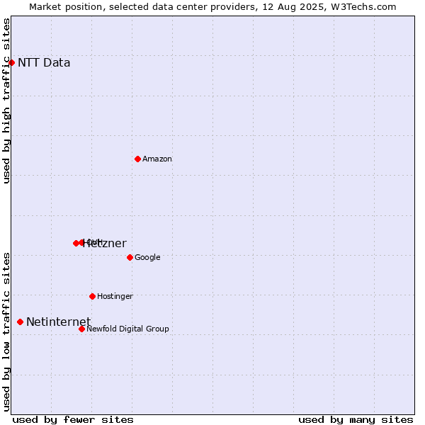 Market position of Hetzner vs. Netinternet vs. NTT Data