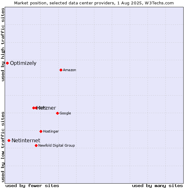 Market position of Hetzner vs. Netinternet vs. Optimizely