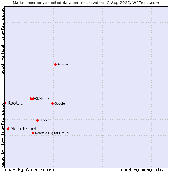 Market position of Hetzner vs. Netinternet vs. Root.lu
