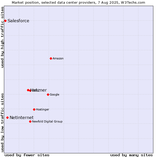 Market position of Hetzner vs. Netinternet vs. Salesforce