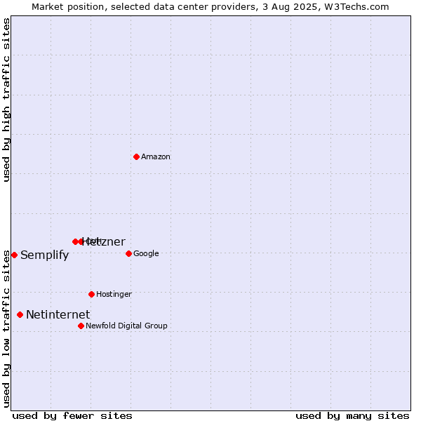 Market position of Hetzner vs. Netinternet vs. Semplify