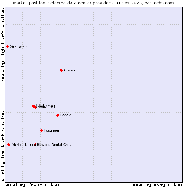 Market position of Hetzner vs. Netinternet vs. Serverel