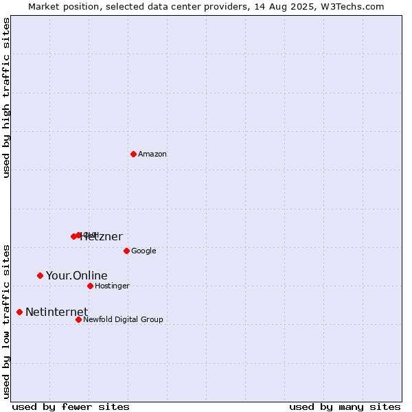 Market position of Hetzner vs. Your.Online vs. Netinternet