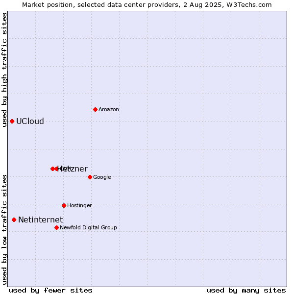 Market position of Hetzner vs. Netinternet vs. UCloud