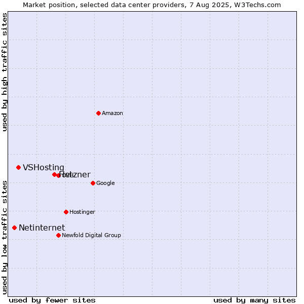 Market position of Hetzner vs. VSHosting vs. Netinternet