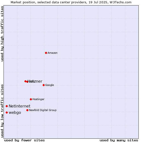 Market position of Hetzner vs. webgo vs. Netinternet