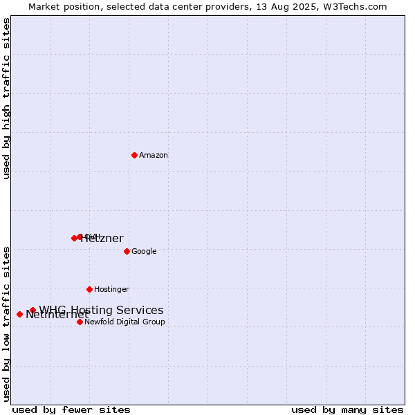 Market position of Hetzner vs. WHG Hosting Services vs. Netinternet