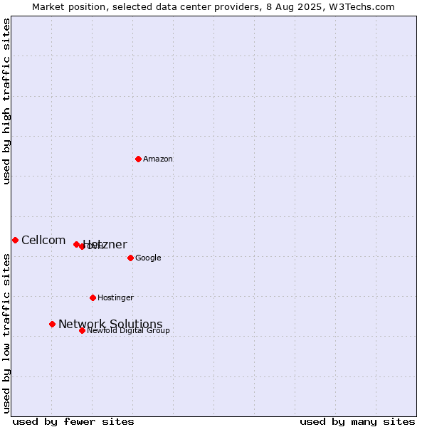 Market position of Hetzner vs. Network Solutions vs. Cellcom
