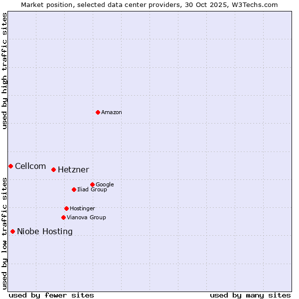 Market position of Hetzner vs. Niobe Hosting vs. Cellcom